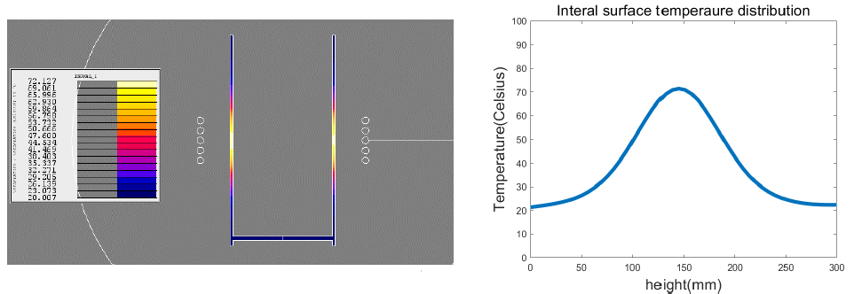 df: 40mm, D: 10mm 온도분포 및 내부 온도분포 그래프