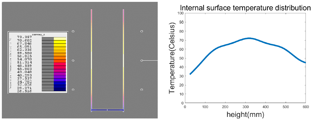 df: 80mm, D: 175mm온도분포 및 내부 온도분포 그래프