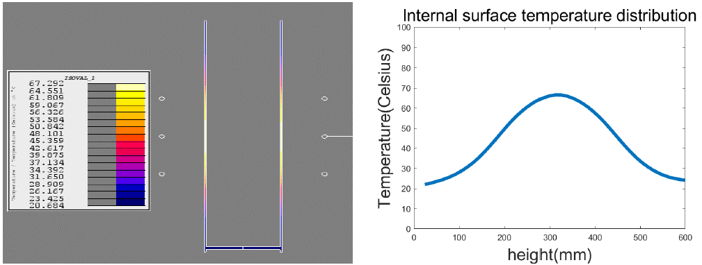 df: 80mm, D: 100mm온도분포 및 내부 온도분포 그래프