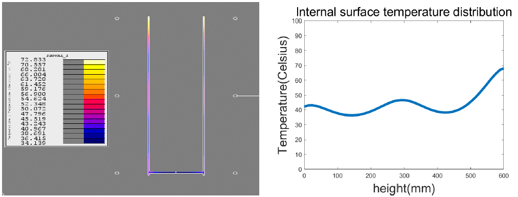 df: 80mm, D: 300mm온도분포 및 내부 온도분포 그래프