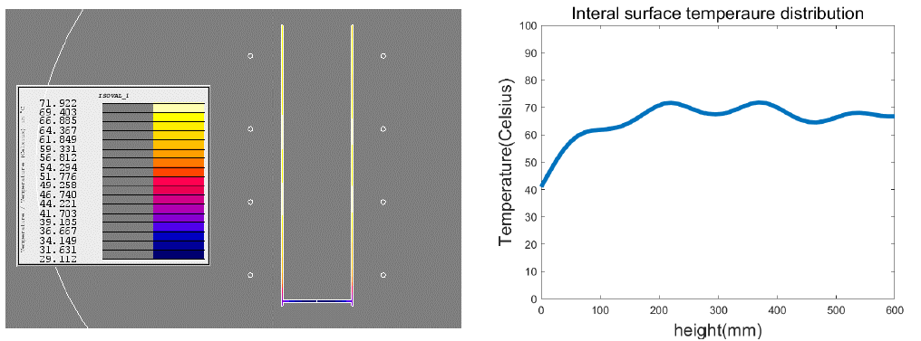 df: 60mm, D: 150mm온도분포 및 내부 온도분포 그래프