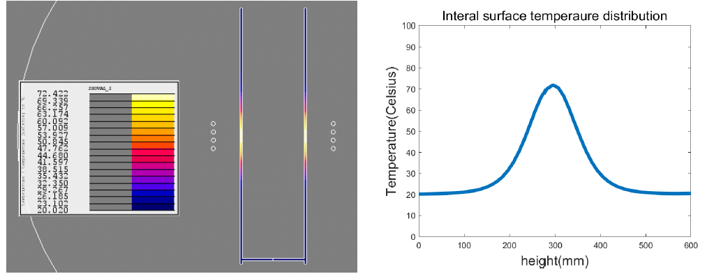 df: 60mm, D: 10mm온도분포 및 내부 온도분포 그래프