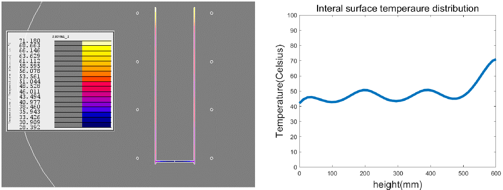 df: 60mm, D: 180mm온도분포 및 내부 온도분포 그래프