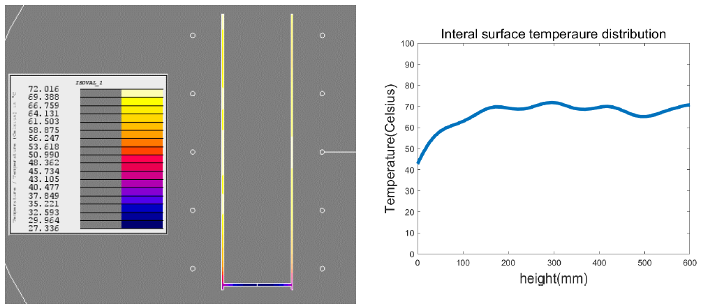 df: 60mm, D: 120mm온도분포 및 내부 온도분포 그래프
