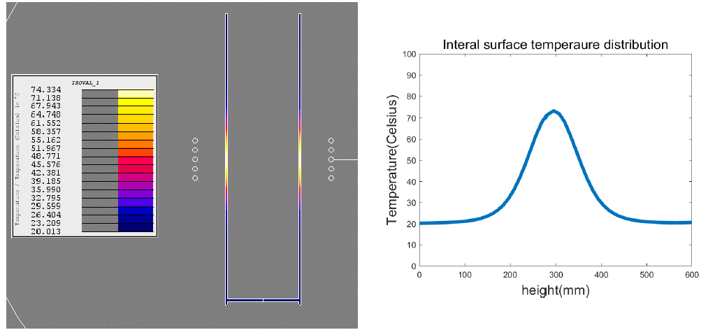 df: 60mm, D: 10mm온도분포 및 내부 온도분포 그래프