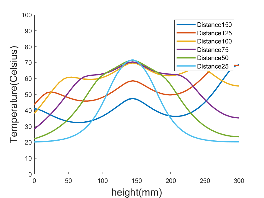 df: 10mm 내부 온도분포 그래프