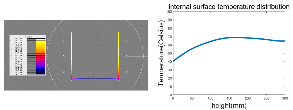 df: 50mm, D: 100mm온도분포 및 내부 온도분포 그래프