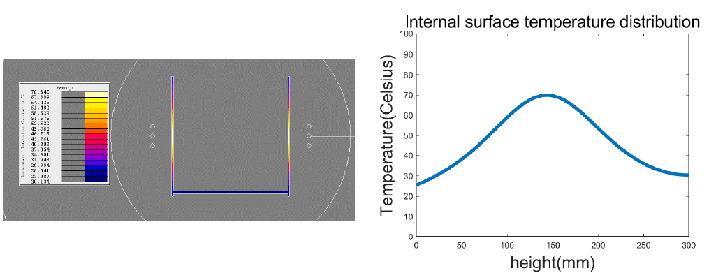 df: 50mm, D: 25mm온도분포 및 내부 온도분포 그래프