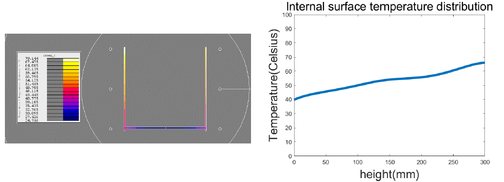 df: 50mm, D: 150mm온도분포 및 내부 온도분포 그래프