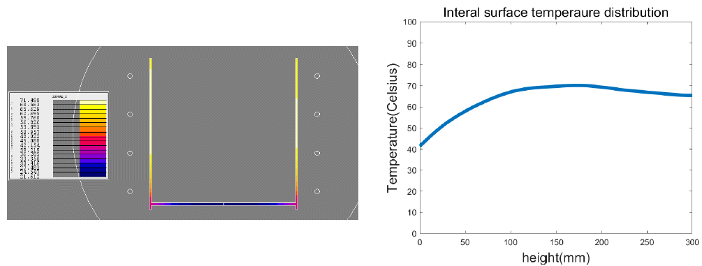 df: 40mm, D: 70mm온도분포 및 내부 온도분포 그래프
