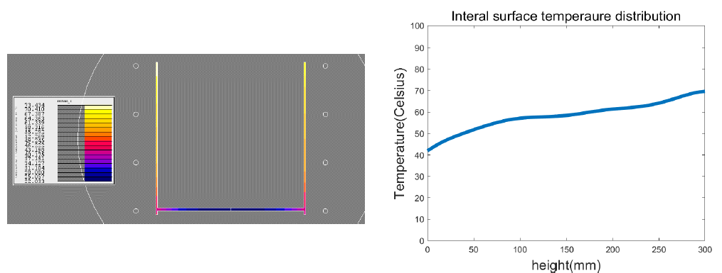 df: 40mm, D: 90mm온도분포 및 내부 온도분포 그래프