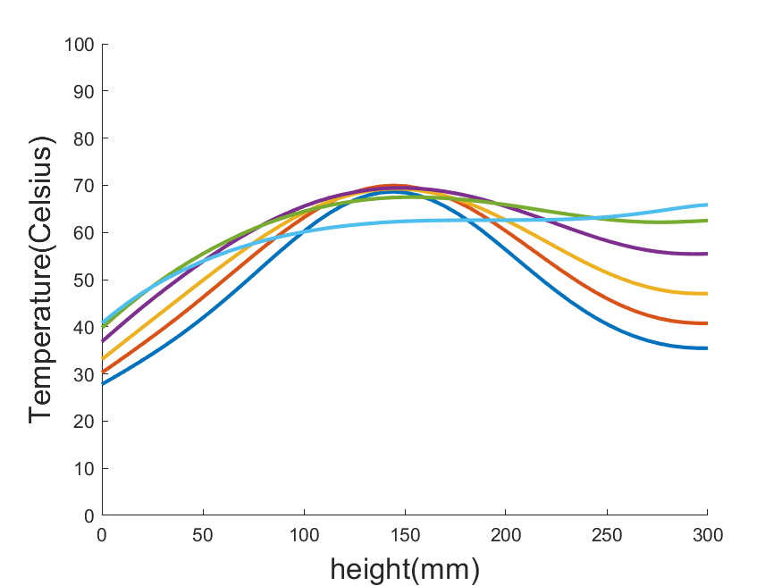 df: 80mm 내부 온도분포 그래프