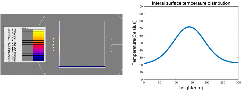 df: 40mm, D: 10mm온도분포 및 내부 온도분포 그래프