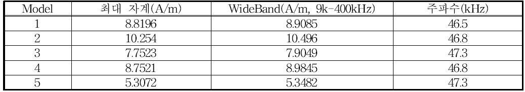 모델별 최대 자계, 주파수, WideBand