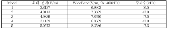 모델별 최대 전계, 주파수, WideBand