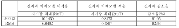 전자파 차폐 시뮬레이션 결과