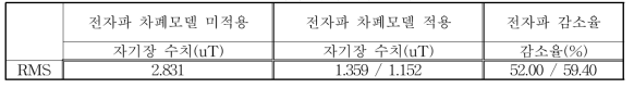 전자파 차폐 실험 결과