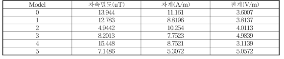 모델별 자속밀도, 자계, 전계 비교