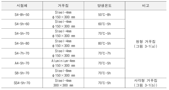 유도가열기반 발열양생 콘크리트의 역학적 특성(강도) 평가 변수