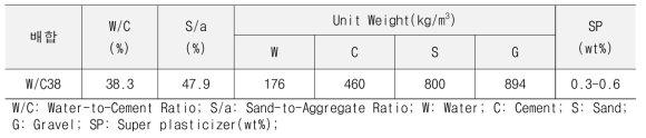 콘크리트 배합표