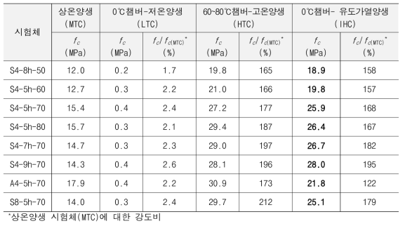 압축강도 시험결과