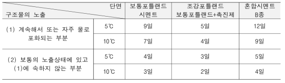 한중콘크리트의 소요 압축강도를 얻는 양생일수의 표준-보통의 단면(콘크리트 표준 시방서, 2016)