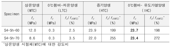 압축강도 시험결과(증기양생 비교)