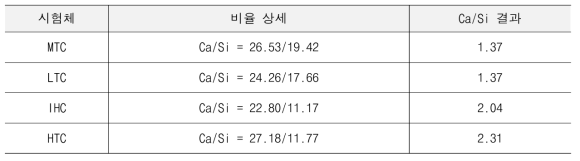 미세구조 분석을 통한 Ca/Si 비율