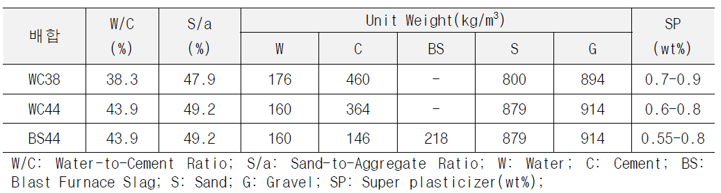 콘크리트 배합표