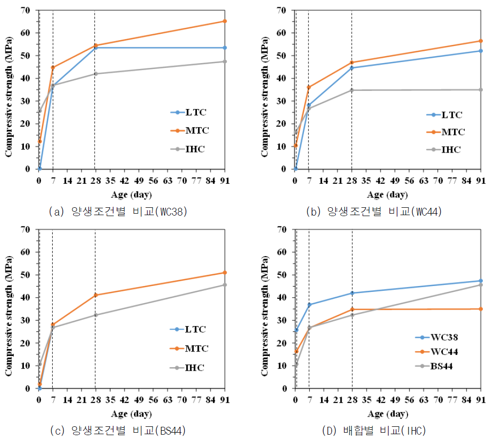 변수별 압축강도 비교