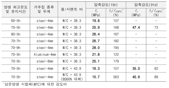 유도가열기반 발열양생 콘크리트의 역학적 특성(강도) 평가 변수