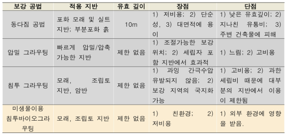 대표적인 액상화 보강 공법 (Mitchell, 2008)