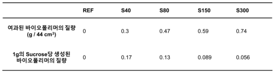 Sucrose 농도에 따른 바이오폴리머의 생성량