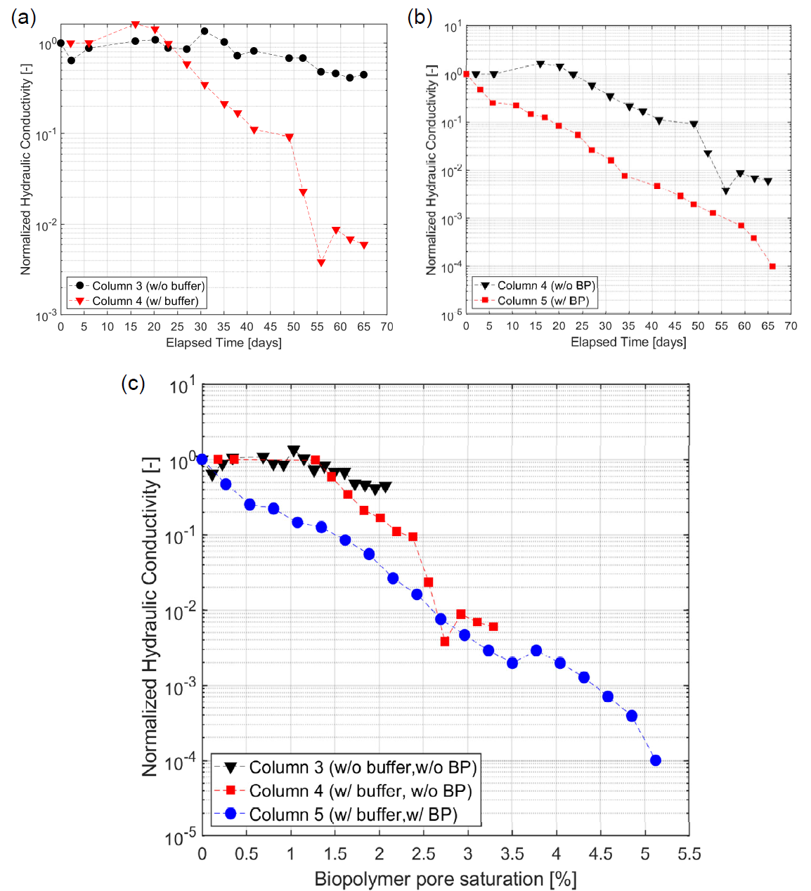 (a) pH 완충용액 유무, (b) 시료에 작용하는 압력에 따른 투수계수 감소 실험 결과와 (c) 공극 내 바이오폴리머의 포화도에 따른 투수계수 변화 결과