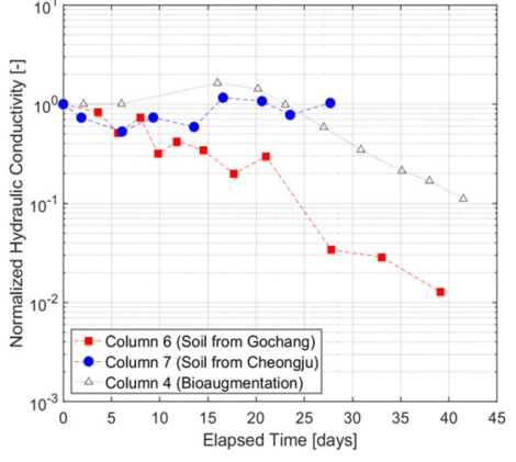 토양 미생물을 이용한 투수계수 변화 실험
