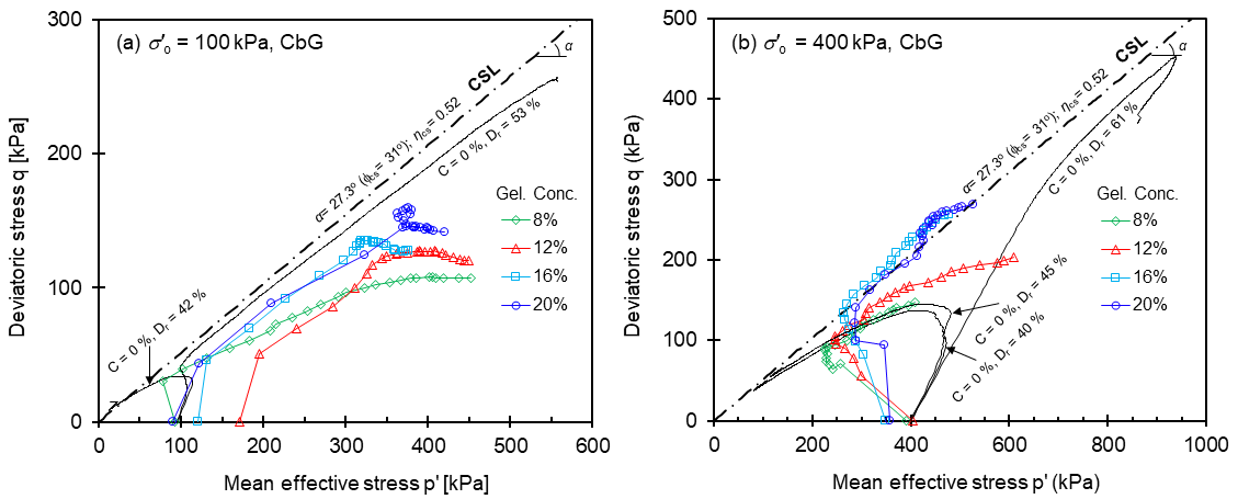 CbG 조건에서(a)σ´o= 100 kPa, (b) σ´o= 400 kPa 일때의 유효 응력 경로