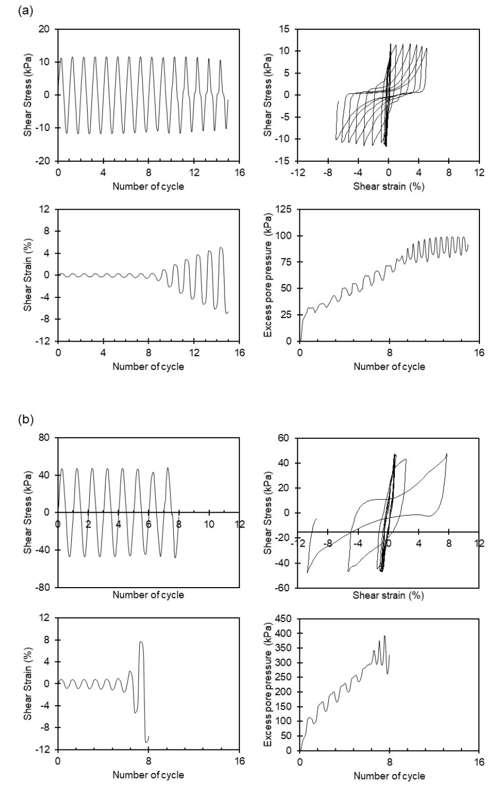 순수한 사질토의 진동 단순 전단 시험기를 이용한 순수한 사질토에서의 constant volume 상태에서의 전단 거동 (a) 유효수직응력 100kPa, (b) 유효수직응력 400kPa