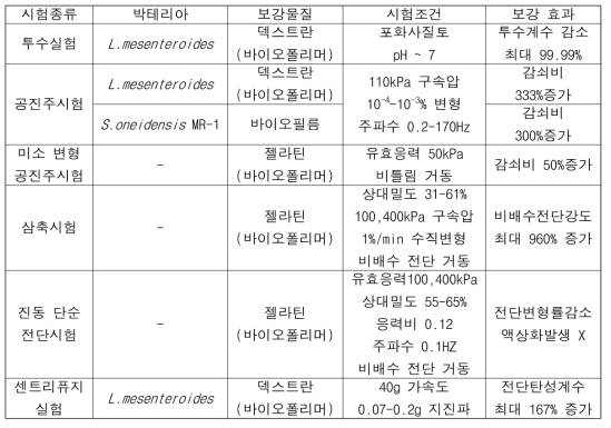 바이오포리머 처리 사질토의 동적 물성 증진 효과