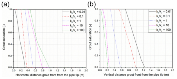 지반의 투수계수 이방성에 따른 (a) 수평, (b) 수직방향 유체 침투 범위