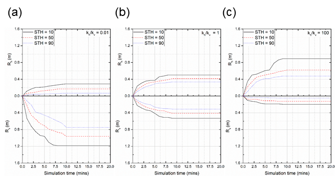 지반 내 유체의 임계 포화도에 따른 수평·수직 유효 반경 분석 결과: (a) kh/kv = 0.01, (b) kh/kv = 1, (c) kh/kv = 100