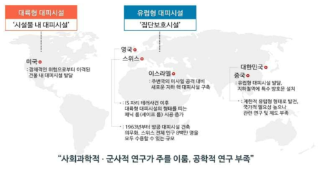 국내외 대피시설 현황