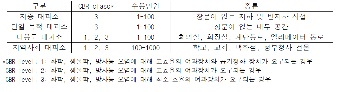 대피소에 따른 수용인원