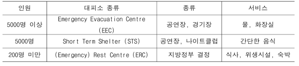 대피 인원에 따른 대피소의 종류