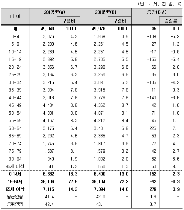 연령별 내국인 인구