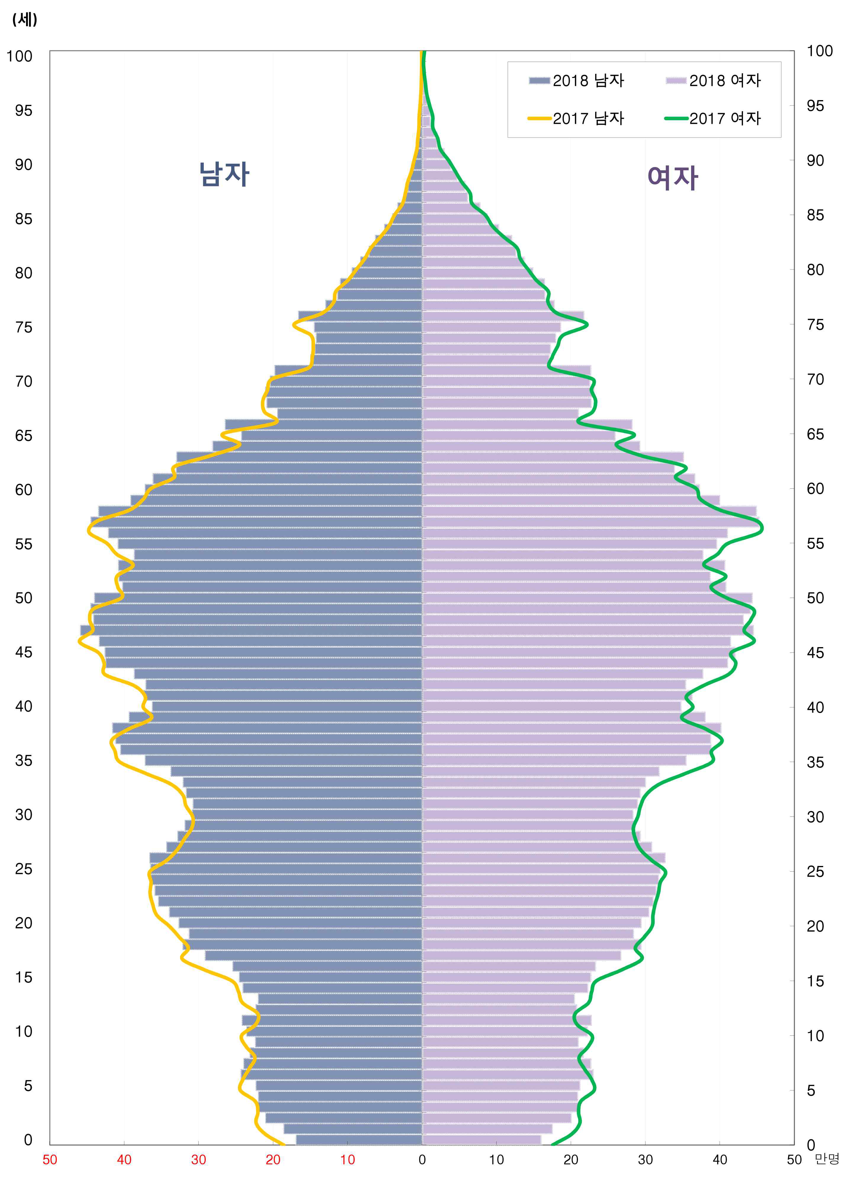 성별 인구 피라미드