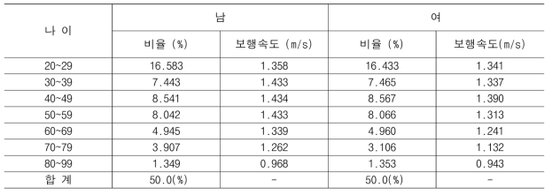 연령별 비율 및 보행속도