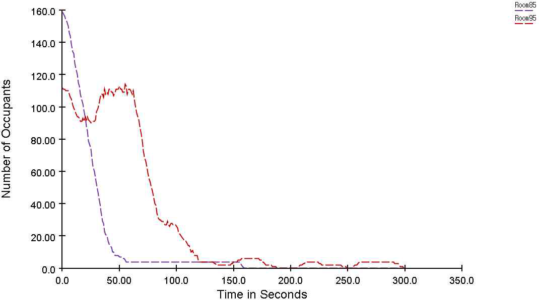 시나리오 C의 시간에 따른 Room 85, Room 95 재실자 수