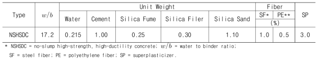 NSHSDC 배합설계