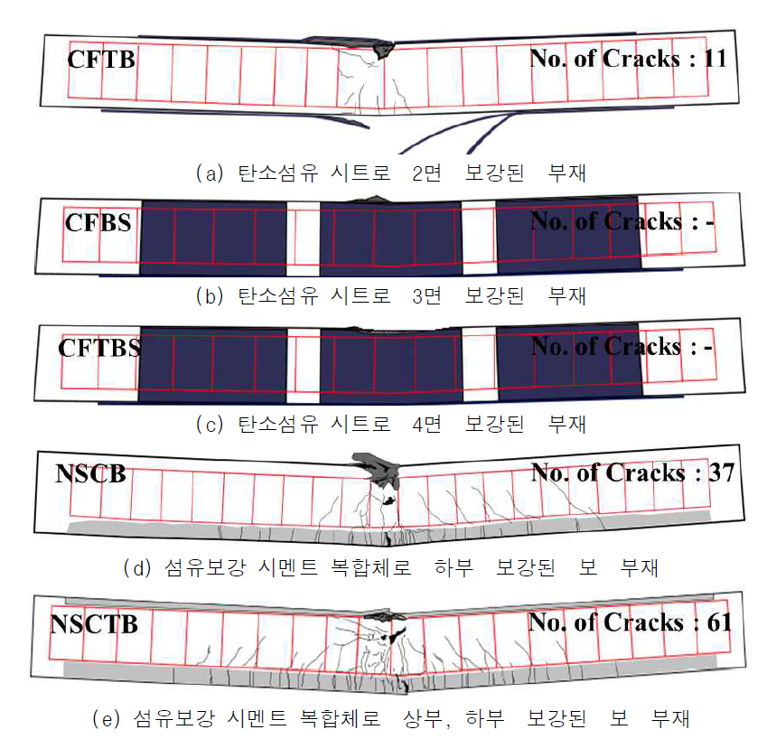 보 시험체 파괴모드