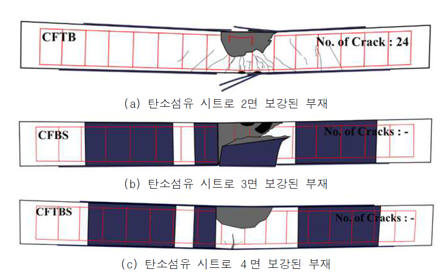 보 시험체 파괴모드